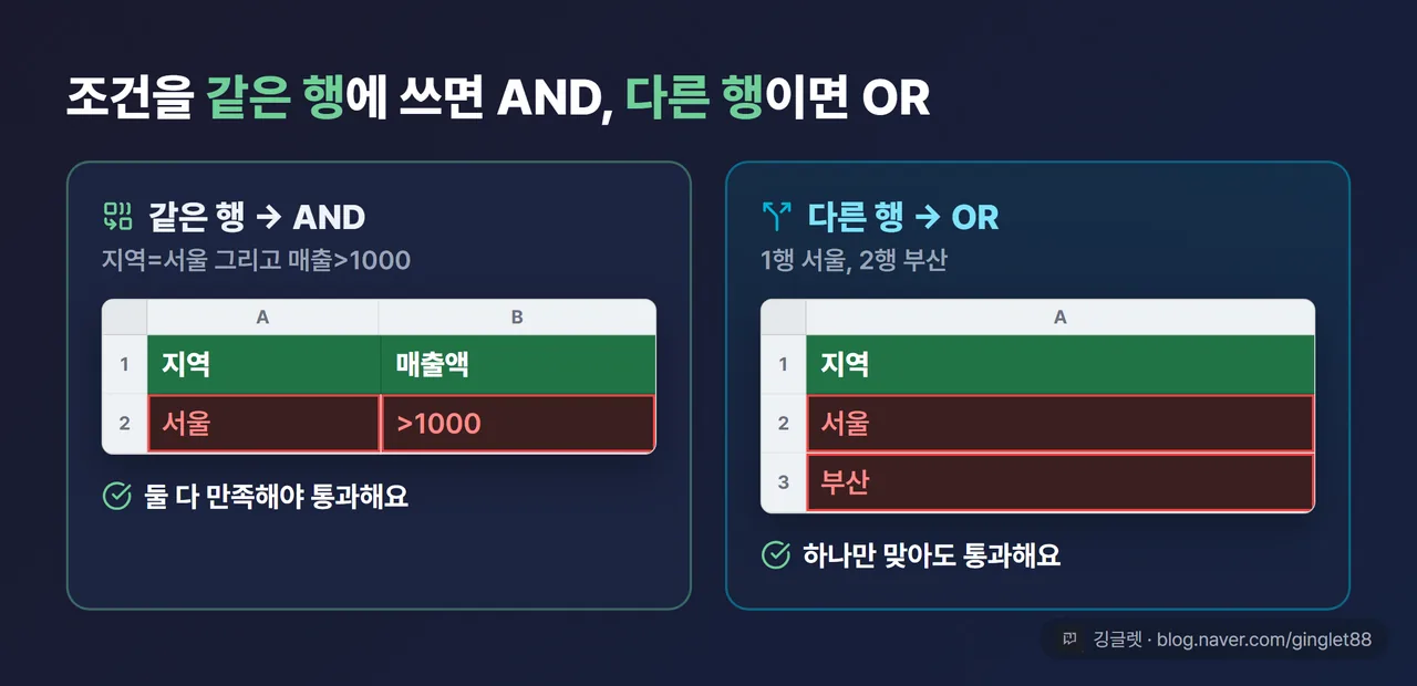 조건 범위 AND vs OR 비교 카드 — 왼쪽 ‘같은 행(지역=서울, 매출>1000) → AND: 둘 다 만족’ / 오른쪽 ‘다른 행(1행 서울, 2행 부산) → OR: 하나만 만족’
