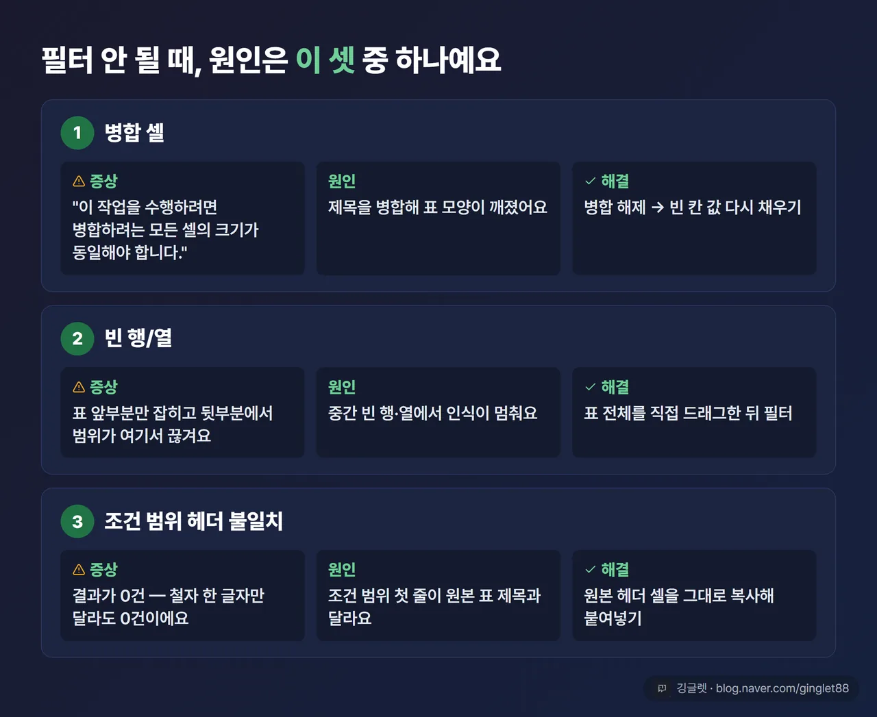 필터 안 될 때 3원인 진단 카드 (원인→해결) — ①병합 셀+오류 메시지 원문 ②빈 행/열 “범위가 여기서 끊김” ③조건 범위 헤더 불일치 “철자 한 글자만 달라도 0건”, 각 카드에 해결 한 줄