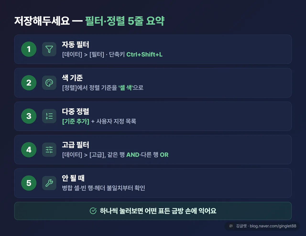 엑셀 필터·정렬 한 장 정리표 — 5행: 자동 필터([데이터]→[필터]/Ctrl+Shift+L) / 색 기준([정렬]→‘셀 색’) / 다중 정렬([기준 추가]+사용자 지정 목록) / 고급 필터([데이터]→[고급], 같은 행 AND·다른 행 OR) / 안 될 때(병합셀·빈 행·헤더 불일치)