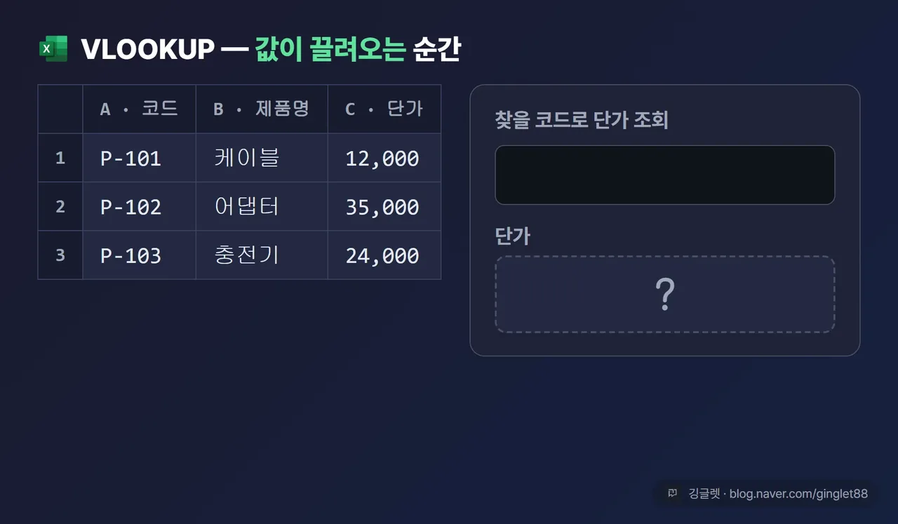 VLOOKUP 입력→결과 순간 - 단가표에서 “P-102” 코드를 찾아 셀에 단가가 채워지는 흐름 애니메이션. 마지막에 FALSE 강조