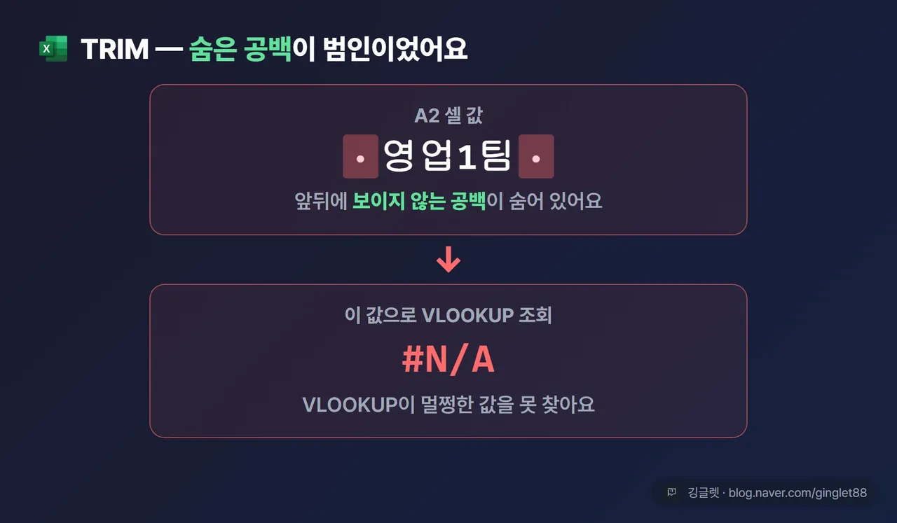 TRIM 전후 비교 애니메이션 - 공백 붙은 “ 영업1팀 “으로 VLOOKUP이 #N/A, TRIM으로 공백 제거 후 값이 정상 조회되는 전후 대비