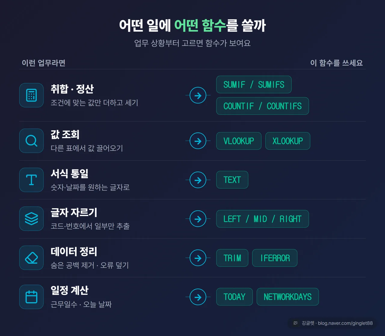 실무 함수 10개 한눈에 지도 - 왼쪽에 업무 상황(취합·정산·조회·서식·정리·일정), 오른쪽에 대응하는 함수명을 선으로 연결한 매핑 다이어그램
