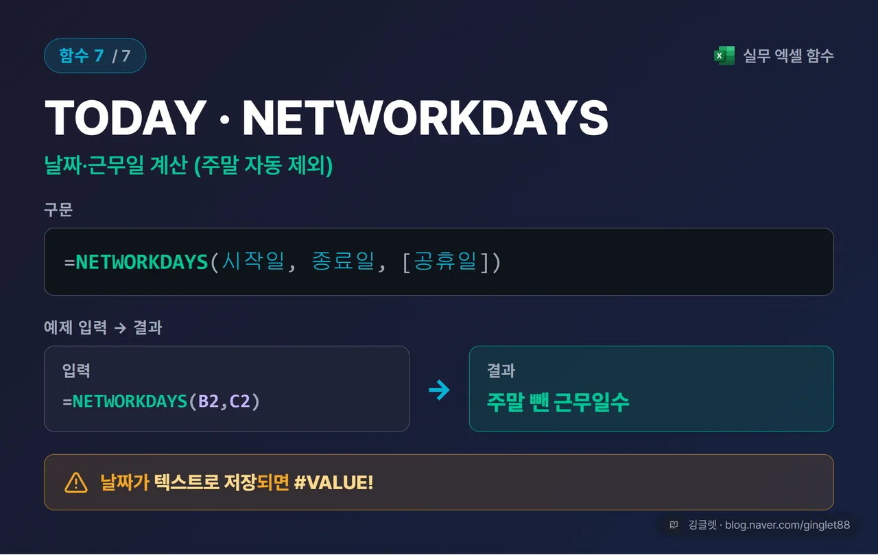 함수 카드 7/7 - TODAY·NETWORKDAYS | 용도 “날짜·근무일 계산”, 구문 =NETWORKDAYS(시작일, 종료일, [공휴일]), 예제 =NETWORKDAYS(B2,C2) → “주말 뺀 근무일수”, 흔한 에러 “날짜가 텍스트면 #VALUE!”