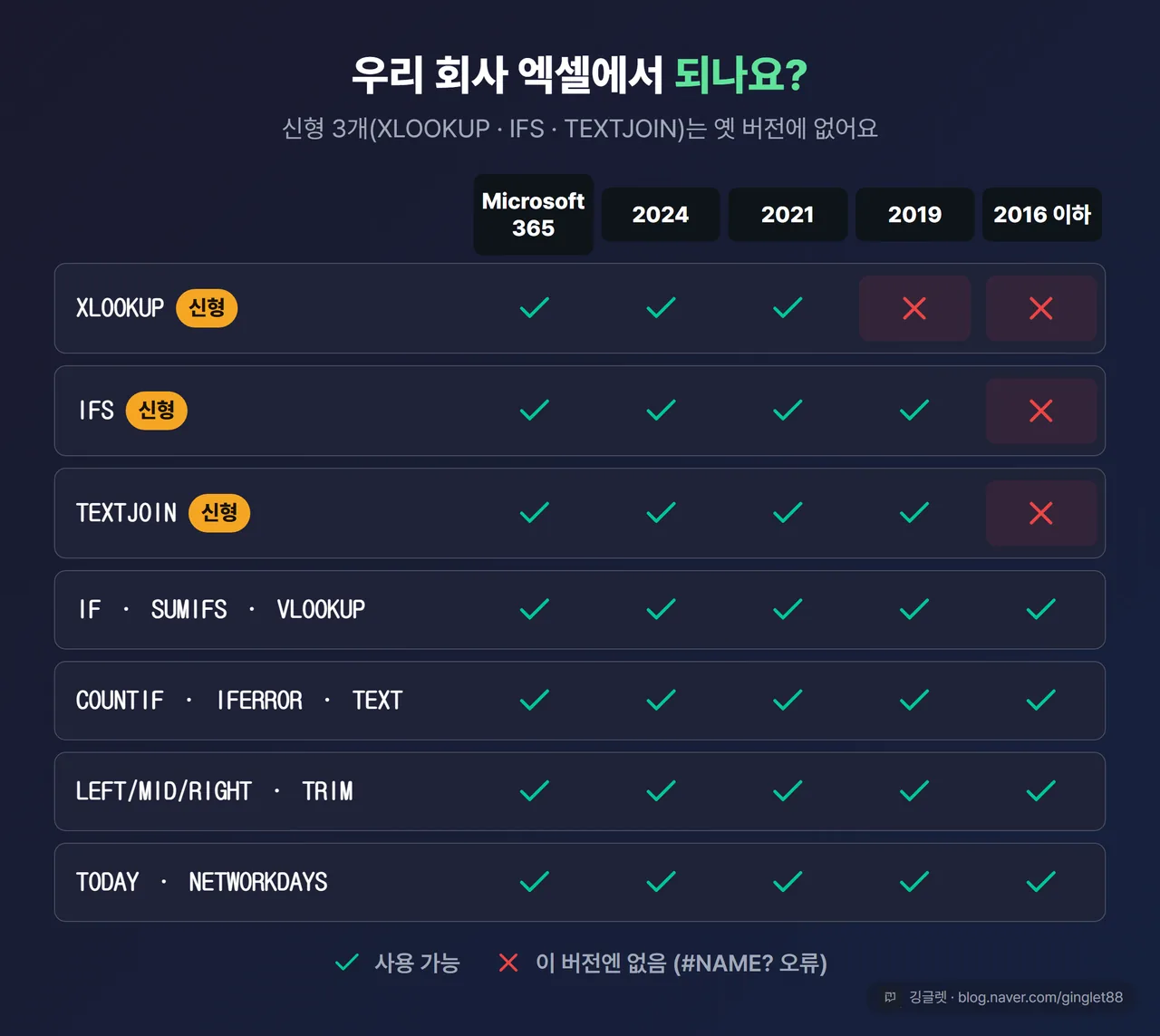지원 버전 매트릭스 - “우리 회사 엑셀에서 되나?” 세로축에 함수, 가로축에 M365·2024·2021·2019·2016이하. 신형 3개는 옛 버전에 빨간 X, 나머지는 전부 초록 체크로 대비