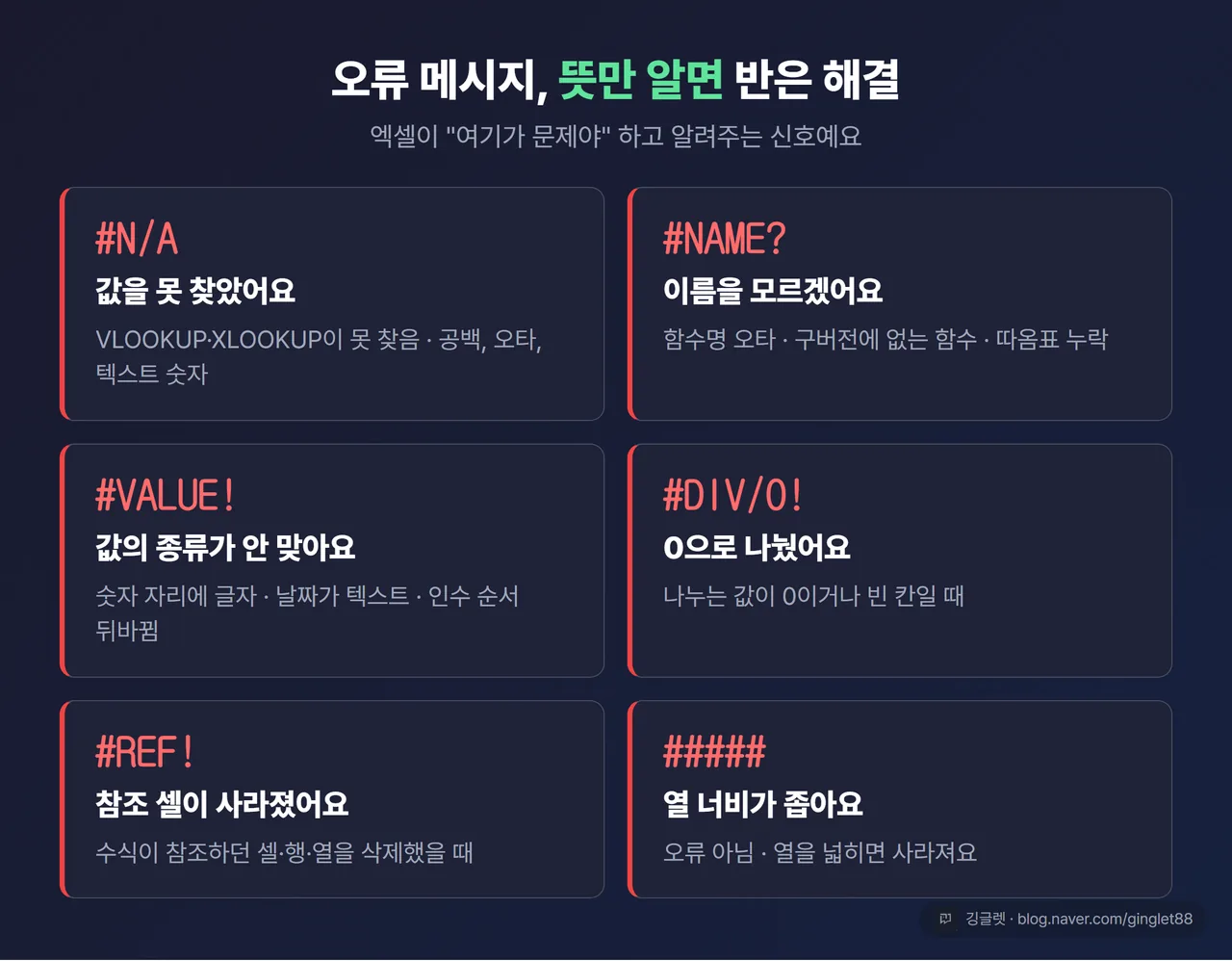 오류 메시지 사전 카드 - #N/A·#NAME?·#VALUE!·#DIV/0!·#REF!·##### 6개를 “뜻 / 대표 원인” 2줄씩 정리한 요약 카드