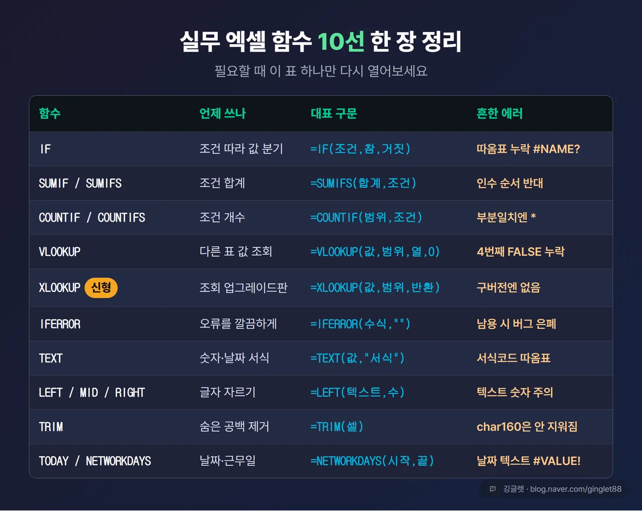 실무 엑셀 함수 10선 최종 정리표 - 세로로 10묶음, 가로 열은 “함수 / 언제 쓰나 / 대표 구문 / 흔한 에러”. 신형 함수는 배지로 표시