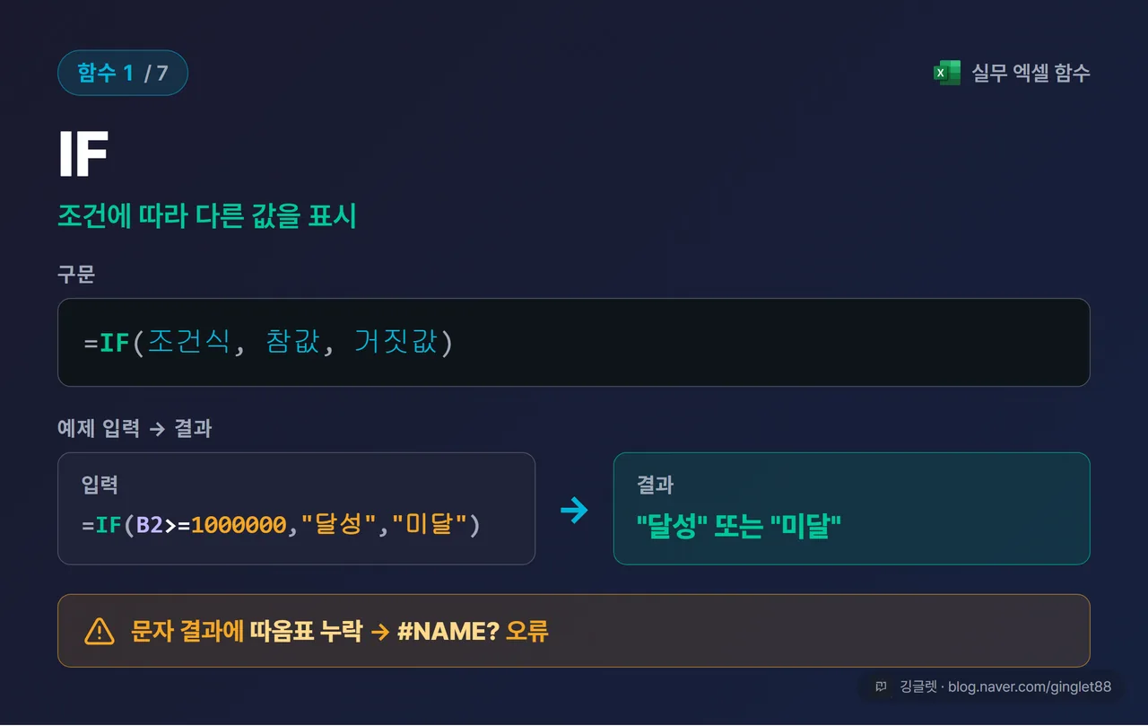 함수 카드 1/7 - IF | 용도 “조건 따라 다른 값”, 구문 =IF(조건식, 참값, 거짓값), 예제 입력 =IF(B2>=1000000,“달성”,“미달”) → 출력 “달성/미달”, 흔한 에러 “따옴표 누락 → #NAME?”