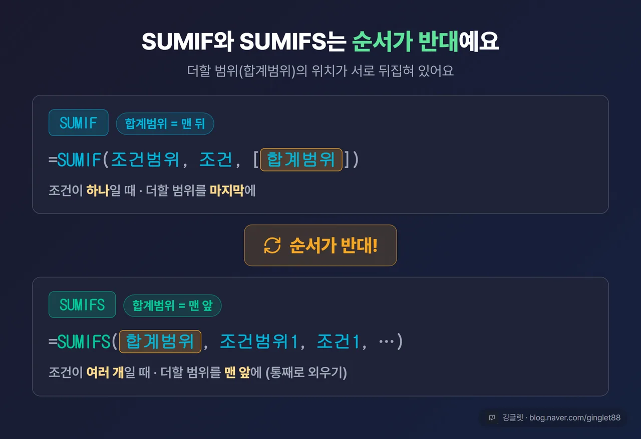 SUMIF vs SUMIFS 인수 순서 뒤집힘 대비 - 위쪽 SUMIF는 합계범위가 맨 뒤, 아래쪽 SUMIFS는 합계범위가 맨 앞으로 이동한 걸 강조. 가운데 “순서가 반대!” 경고