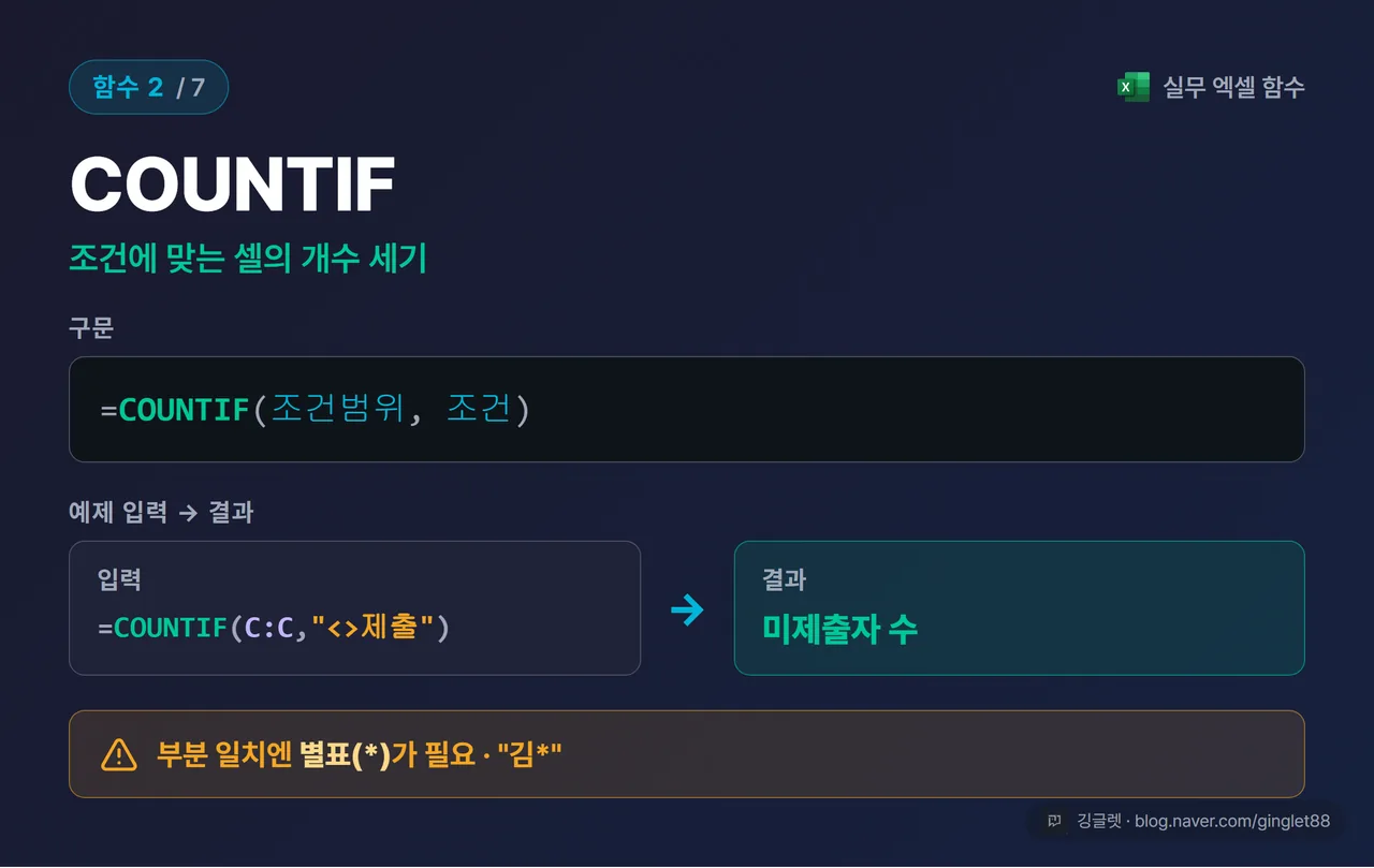 함수 카드 2/7 - COUNTIF | 용도 “조건 개수 세기”, 구문 =COUNTIF(조건범위, 조건), 예제 =COUNTIF(C:C,“<>제출”) → “미제출자 수”, 흔한 에러 “부분일치엔 별표(*) 필요”