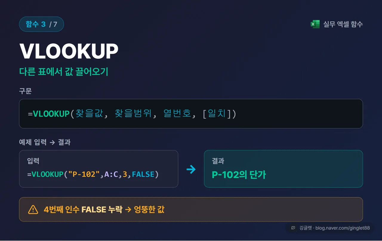 함수 카드 3/7 - VLOOKUP | 용도 “다른 표에서 값 조회”, 구문 =VLOOKUP(찾을값, 찾을범위, 열번호, [일치]), 예제 =VLOOKUP(“P-102”,A:C,3,FALSE) → “P-102의 단가”, 흔한 에러 “4번째 인수 FALSE 누락 → 엉뚱한 값”