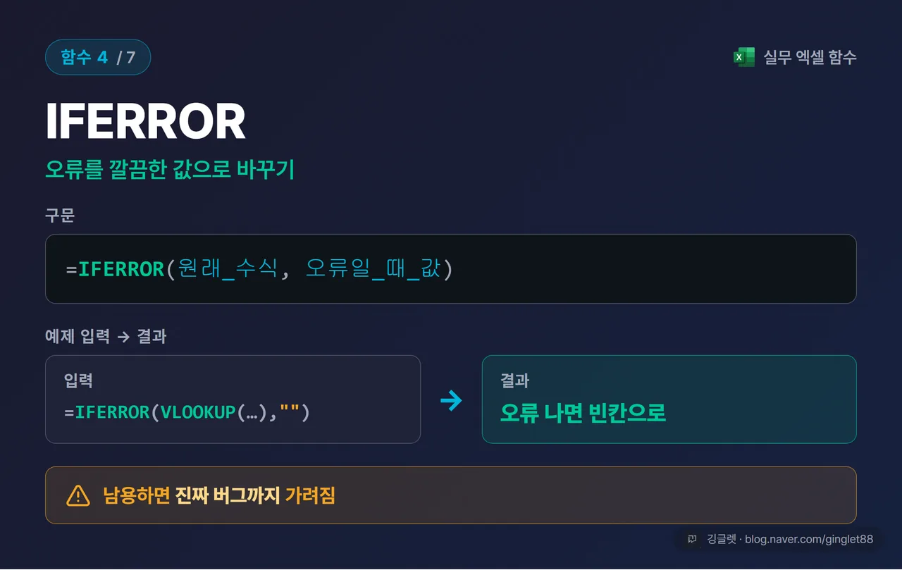 함수 카드 4/7 - IFERROR | 용도 “오류를 깔끔한 값으로”, 구문 =IFERROR(수식, 오류일때값), 예제 =IFERROR(VLOOKUP(…),“”) → “오류 시 빈칸”, 흔한 에러 “남용 시 진짜 버그 은폐”