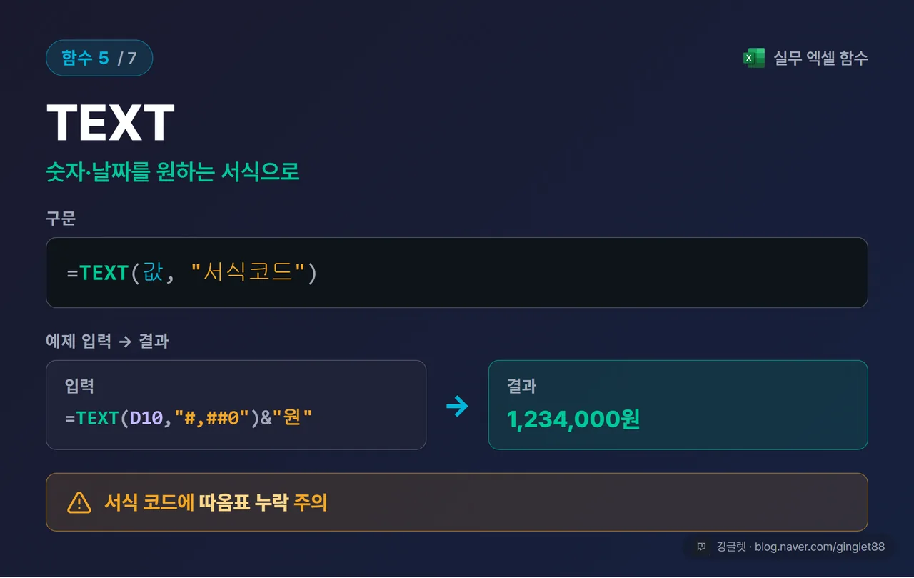 함수 카드 5/7 - TEXT | 용도 “숫자·날짜 서식 변환”, 구문 =TEXT(값, “서식코드”), 예제 =TEXT(D10,“#,##0”)&“원” → “1,234,000원”, 흔한 에러 “서식코드 따옴표 누락”