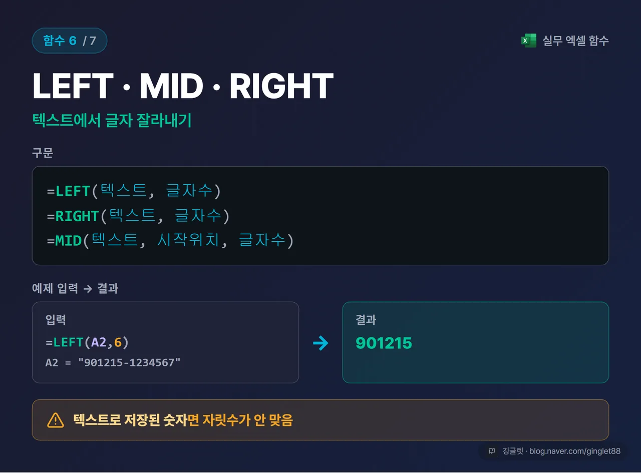 함수 카드 6/7 - LEFT·MID·RIGHT | 용도 “글자 잘라내기”, 구문 세 줄(LEFT/RIGHT/MID), 예제 =LEFT(A2,6) → “901215”, 흔한 에러 “텍스트숫자면 자릿수 안 맞음”