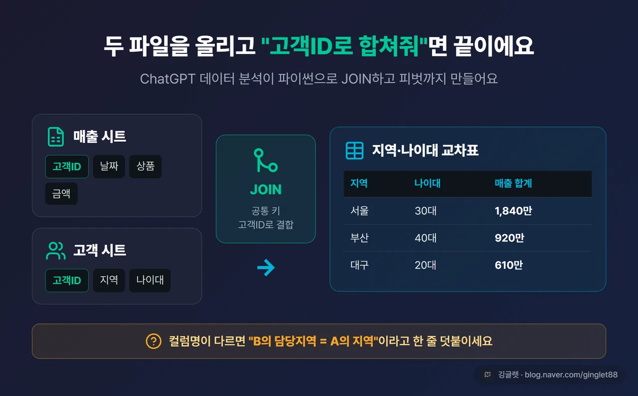 엑셀 파일 2개가 고객ID 기준으로 JOIN되어 지역·나이대 교차표로 합쳐지는 인포그래픽