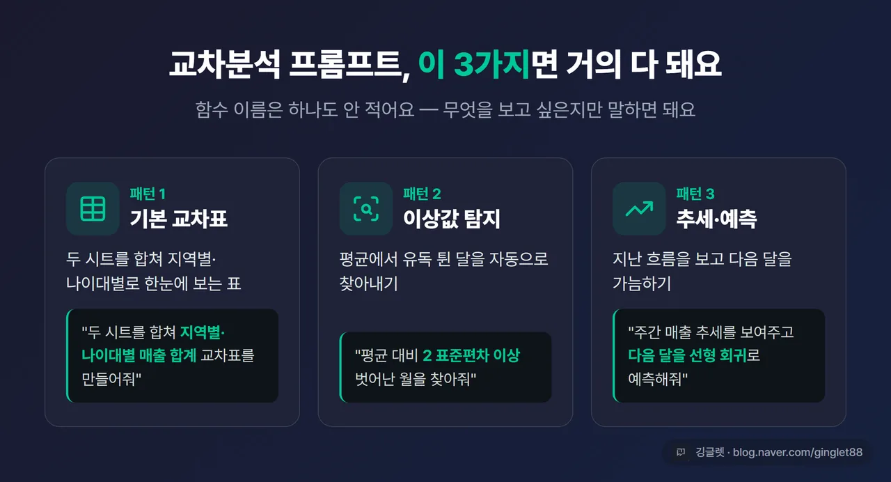 교차분석 3패턴(기본 교차표 / 이상값 탐지 / 추세 예측) 카드 인포그래픽