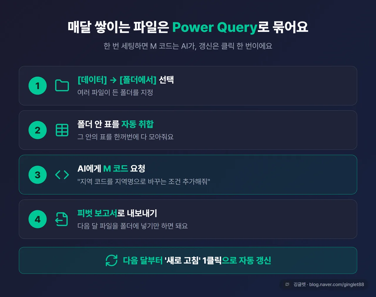 Power Query 폴더 취합 + AI M코드 생성 4단계 플로우, 마지막에 새로 고침 1클릭 갱신 강조