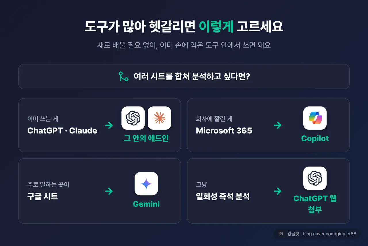 도구 선택 의사결정 가이드 - 이미 쓰는 게 ChatGPT/Claude면 그 애드인 / 회사가 M365면 Copilot / 구글 시트면 Gemini / 일회성이면 ChatGPT 웹 첨부