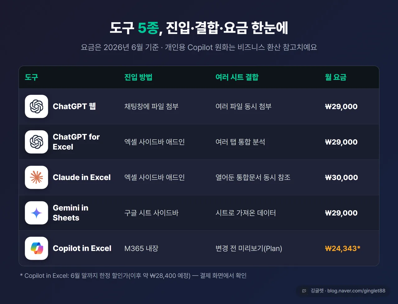 도구 5종 비교표 - 진입 방법·여러 시트 결합·월 요금(Copilot 비즈니스 24,343원은 2026년 6월 말까지 한정 할인가)