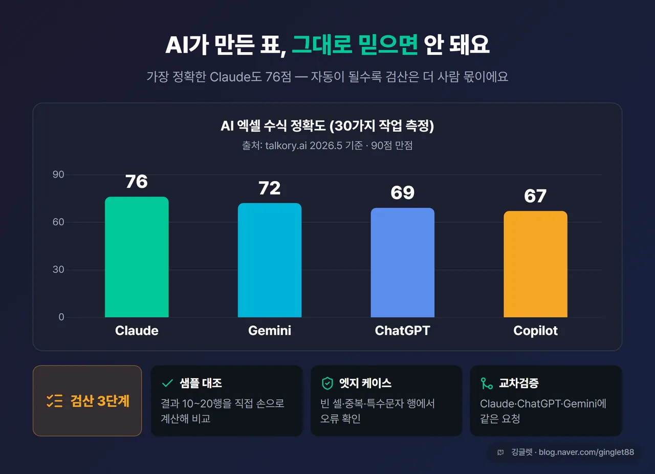 AI 엑셀 수식 정확도 막대그래프(Claude 76 / Gemini 72 / ChatGPT 69 / Copilot 67, 90점 만점, 출처 talkory.ai 2026.5 기준)와 검산 3단계 밴드