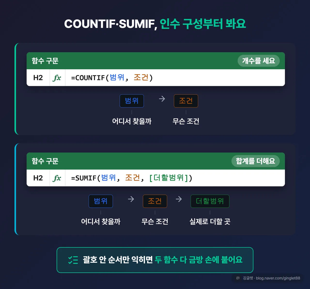 역할=요약 | COUNTIF·SUMIF 구문 두 개를 위아래로 나란히 놓은 카드. =COUNTIF(범위, 조건)과 =SUMIF(범위, 조건, [더할범위])를 크게 쓰고, 각 인수 아래에 “어디서 찾을까” “무슨 조건” “실제로 더할 곳” 화살표 라벨. COUNTIF=개수 / SUMIF=합계 배지