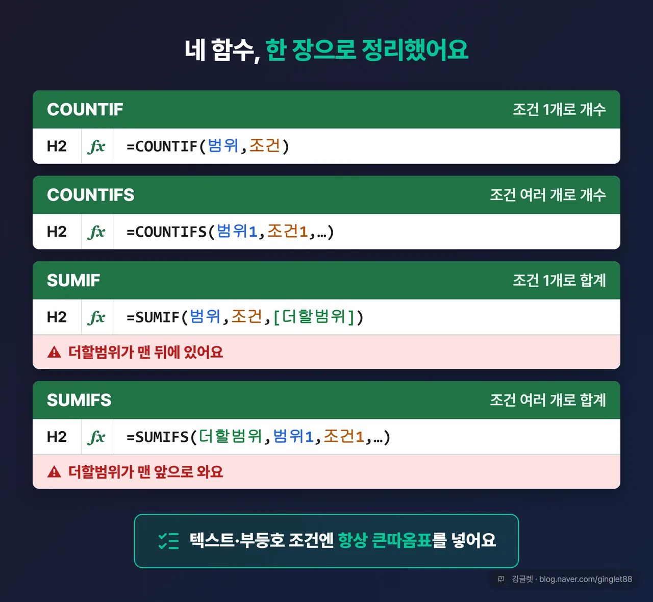 역할=요약 | 4개 함수 정리표 카드. 열: 함수 / 언제 쓰나 / 구문 / 인수 순서 주의. COUNTIF=조건 1개로 개수·=COUNTIF(범위,조건) / COUNTIFS=조건 여러 개로 개수·=COUNTIFS(범위1,조건1,…) / SUMIF=조건 1개로 합계·=SUMIF(범위,조건,[더할범위])·더할범위 맨 뒤 / SUMIFS=조건 여러 개로 합계·=SUMIFS(더할범위,범위1,조건1,…)·더할범위 맨 앞(빨강 강조). 하단에 “텍스트·부등호 조건엔 큰따옴표” 한 줄