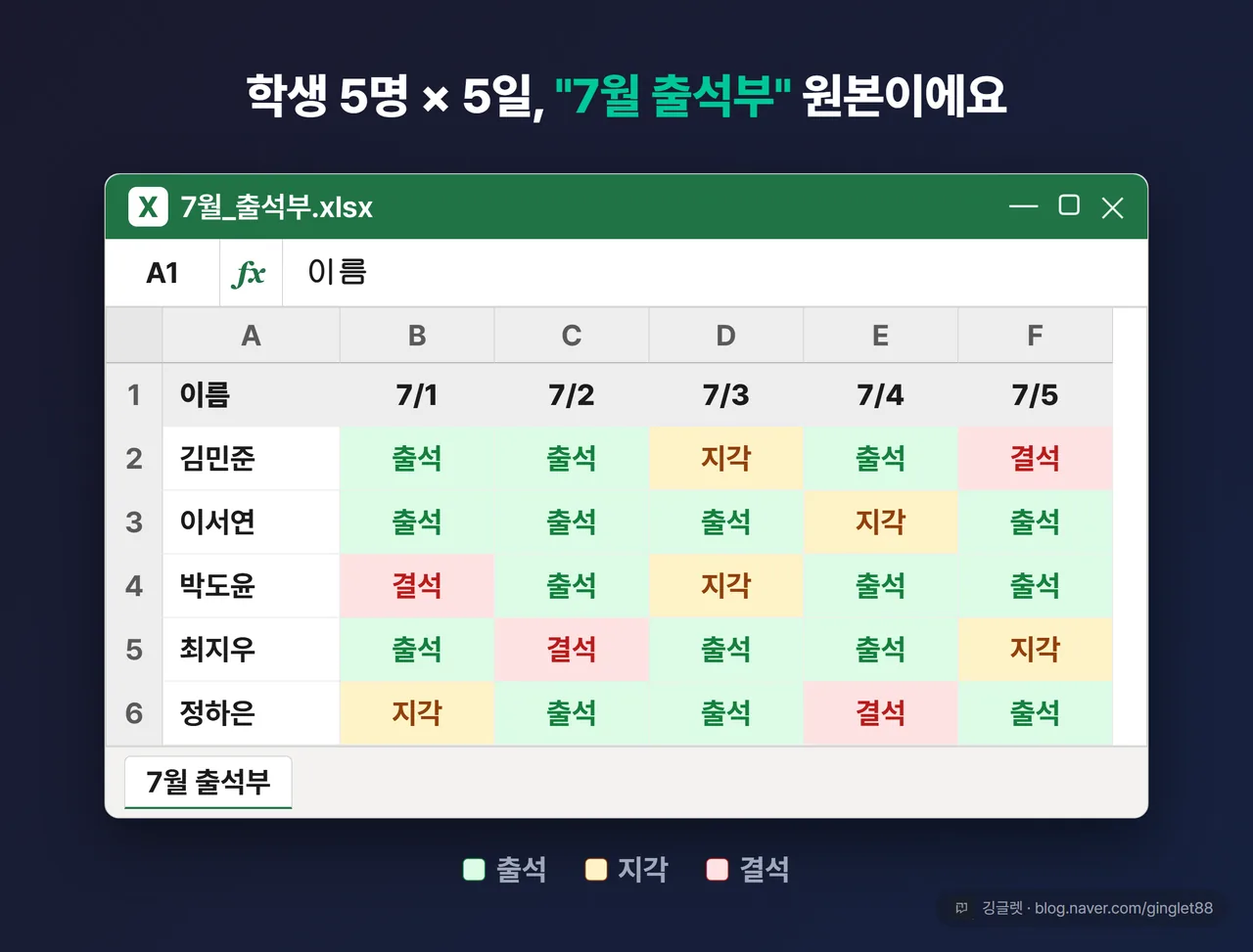 역할=흐름 | “7월 출석부” 시트 그리드 UI 목업. A1:F6에 §데이터 그대로(1행 헤더 이름/7/1~7/5 회색 배경, 2행 김민준 출석·출석·지각·출석·결석, 3행 이서연, 4행 박도윤, 5행 최지우, 6행 정하은). 출석 셀 옅은 초록, 지각 옅은 노랑, 결석 옅은 빨강. 좌상단 셀이름 상자·열 문자(A~F)·행 번호(1~6) 포함