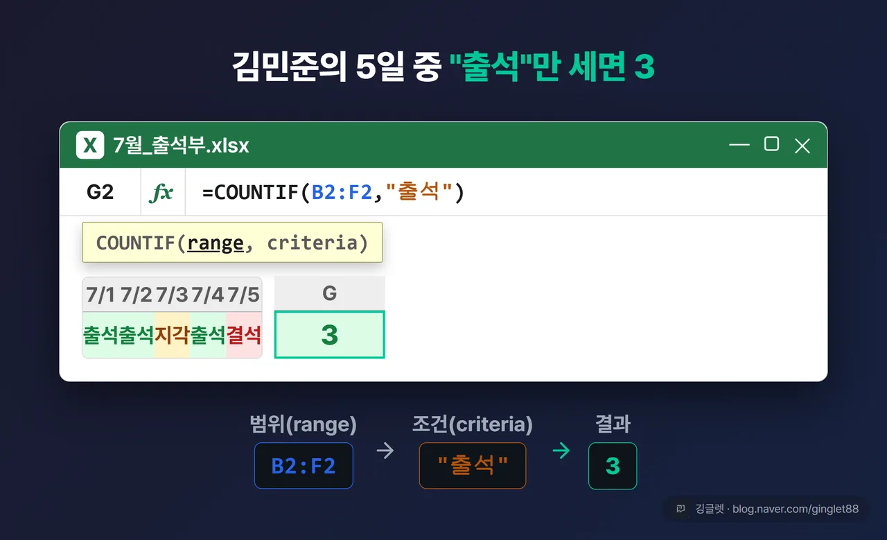 역할=쇼피스 | 수식 입력줄 UI 목업. F2 옆 결과 셀이 선택된 상태에서 상단 수식 입력줄에 =COUNTIF(B2:F2,"출석")가 입력되고, 함수 인수 툴팁이 COUNTIF(range, criteria) 형태로 노란 박스로 떠 있음. 결과 셀에 굵게 3. range·criteria 인수에 각각 밑줄 콜아웃