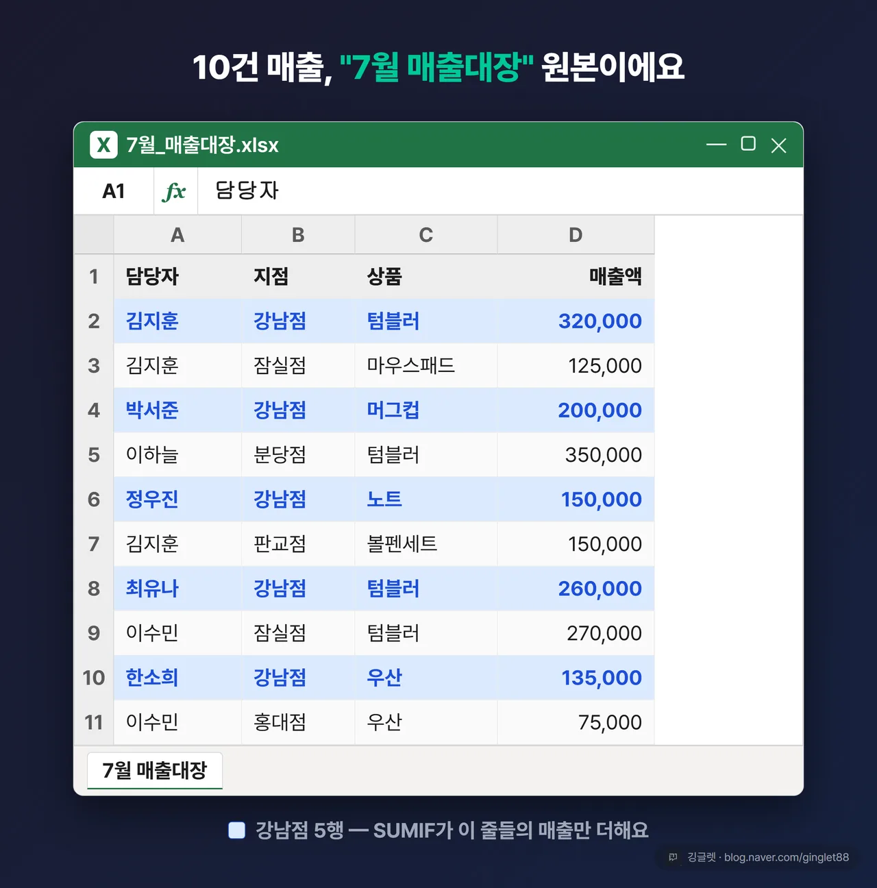 역할=흐름 | “7월 매출대장” 시트 그리드 UI 목업. A1:D11에 §데이터 그대로(담당자/지점/상품/매출액, 김지훈 강남점 텀블러 320,000 …이수민 홍대점 우산 75,000). D열 오른쪽 정렬·천단위 콤마. 강남점 행(2·4·6·8·10행)을 옅은 파랑으로 하이라이트해 “이 줄들의 매출만 더한다”를 표시