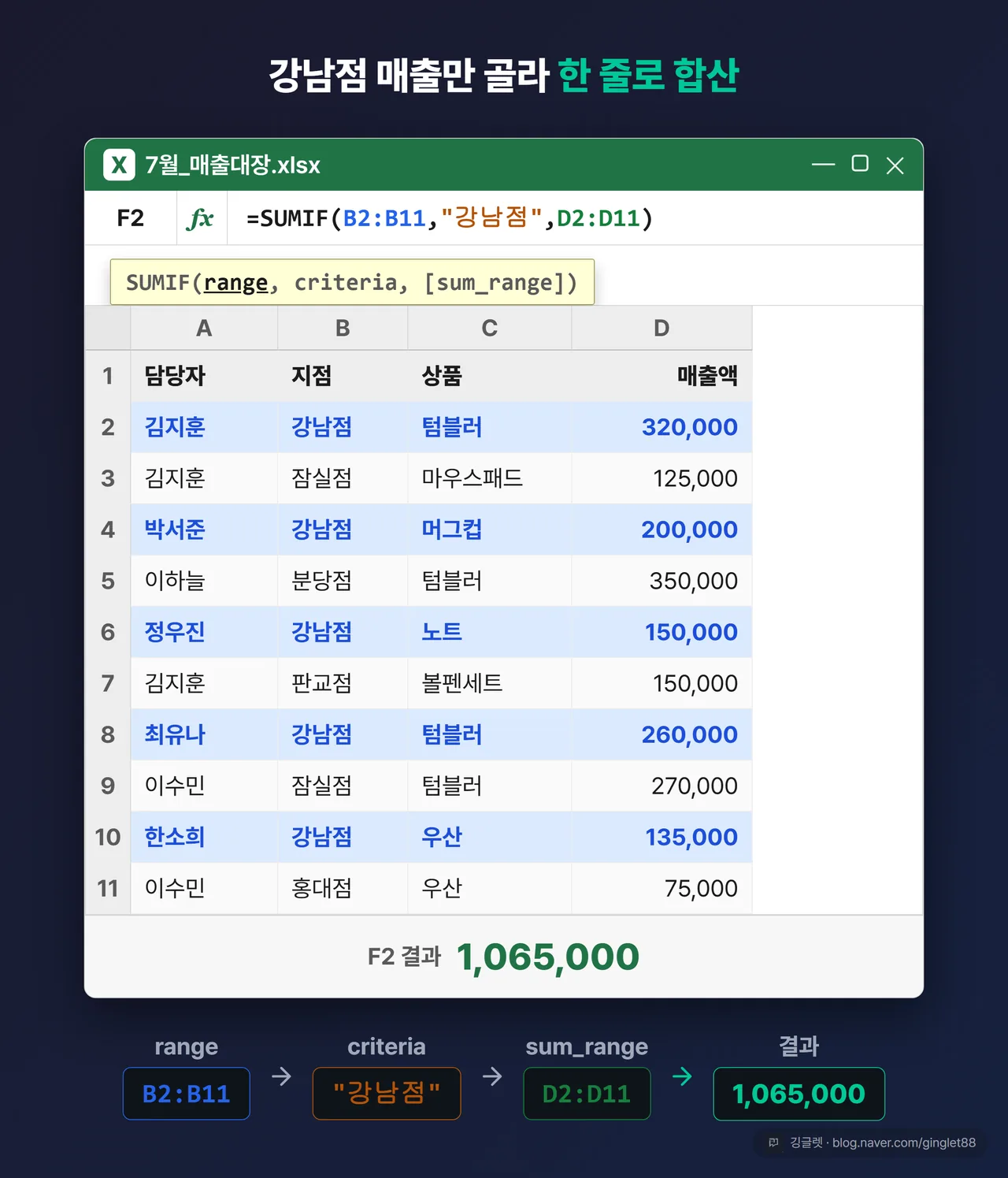 역할=쇼피스 | 수식 입력줄 UI 목업. 결과 셀 선택 상태에서 수식 입력줄에 =SUMIF(B2:B11,"강남점",D2:D11), 함수 인수 툴팁 SUMIF(range, criteria, [sum_range])가 떠 있고 [sum_range]는 선택 인수라 대괄호. 결과 셀에 굵게 1,065,000. range/criteria/sum_range 세 인수를 색으로 구분한 콜아웃