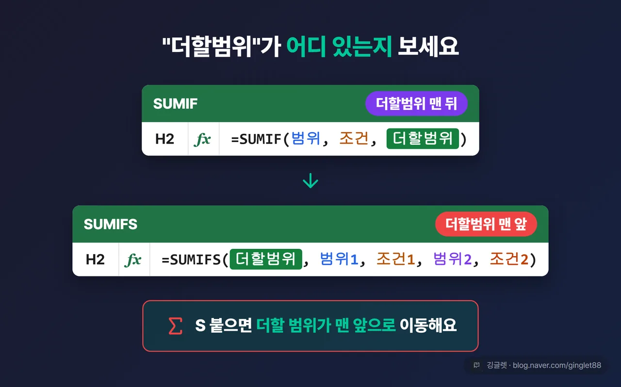 역할=비교 | SUMIF vs SUMIFS 인수 순서 대비 카드. 위에 =SUMIF(범위, 조건, 더할범위) 아래에 =SUMIFS(더할범위, 범위1, 조건1, 범위2, 조건2). ’더할범위’를 둘 다 빨간 박스로 표시하고, SUMIF는 맨 뒤·SUMIFS는 맨 앞에 있음을 화살표로 대비. “S 붙으면 더할 범위가 맨 앞으로” 배지