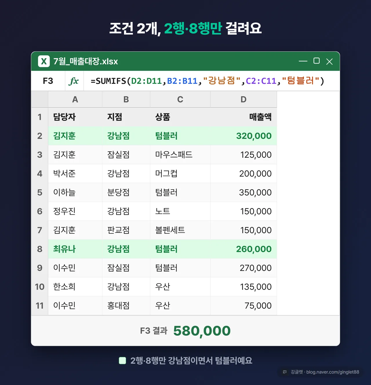 역할=흐름 | 수식 입력줄 UI 목업. 매출대장 위에서 =SUMIFS(D2:D11,B2:B11,"강남점",C2:C11,"텀블러") 입력, 함수 인수 툴팁 표시. 결과 셀에 굵게 580,000. 조건에 맞는 2행·8행을 초록으로 하이라이트해 “이 두 줄만 더함”을 표시