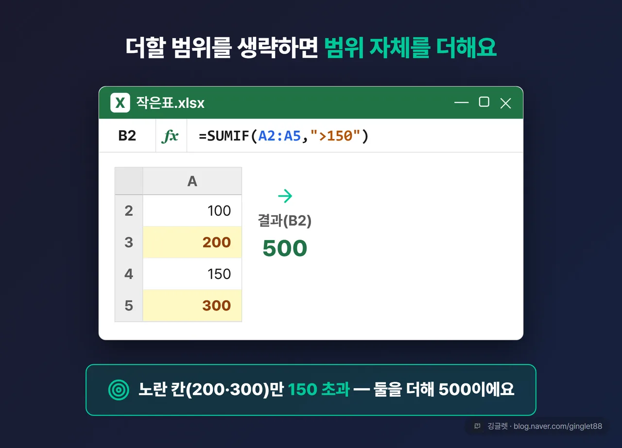 역할=흐름 | 작은 시트 UI 목업. A2~A5에 100·200·150·300이 세로로, 옆 결과 셀에 =SUMIF(A2:A5,">150") 수식과 결과 500. 조건에 맞는 200·300 셀을 노랑 하이라이트하고 “더할 범위 생략 → 범위 자체를 더함” 콜아웃
