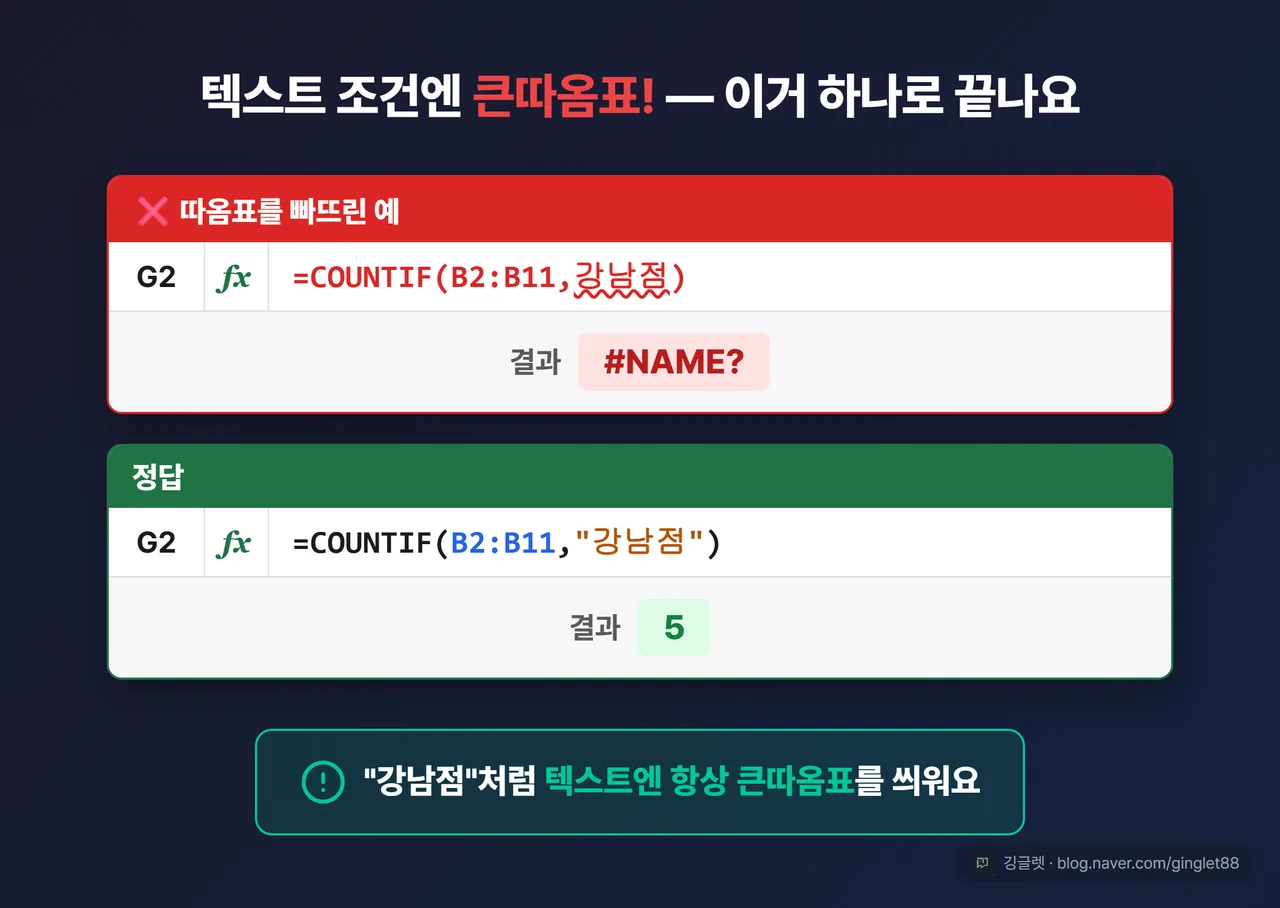 역할=흐름 | 오류 재현 UI 목업. 수식 입력줄에 =COUNTIF(B2:B11,강남점)(따옴표 없음) 입력, 결과 셀에 빨간 #NAME? 오류. 옆에 “텍스트 조건엔 큰따옴표!” 빨간 콜아웃과 올바른 예 =COUNTIF(B2:B11,"강남점")를 초록으로 나란히