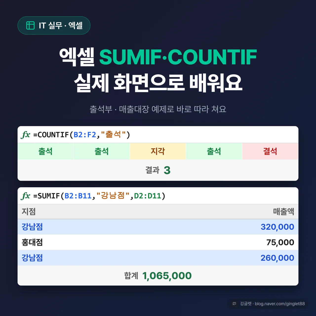 썸네일 - 다크 네이비 배경, 상단에 “엑셀 SUMIF·COUNTIF” 큰 흰 글씨, 아래에 실제 엑셀 시트 그리드 일부(출석부 셀에 “출석”·매출 셀에 1,065,000)와 수식 입력줄 =SUMIF(B2:B11,"강남점",D2:D11)가 보이는 목업. 우하단 워터마크
