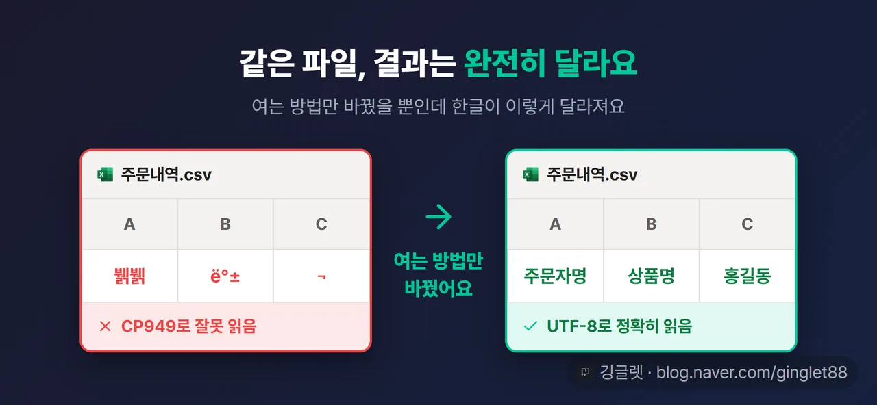 Before/After 대비 — 왼쪽 엑셀 표는 셀마다 ‘뷁뷁·ë°±·¬’ 외계어(빨간 테두리), 오른쪽 같은 표는 ‘주문자명·상품명·홍길동’ 정상 한글(초록 테두리), 가운데 화살표에 “여는 방법만 바꿨어요”