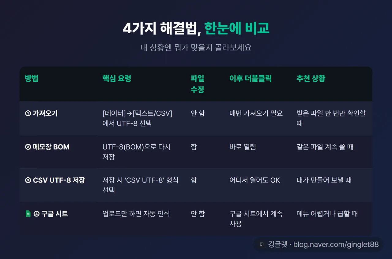 4가지 해결법 비교표 — 행: ①가져오기 / ②메모장 BOM / ③CSV UTF-8 저장 / ④구글 시트, 열: 한 줄 요령·파일 수정 여부·이후 더블클릭·추천 상황
