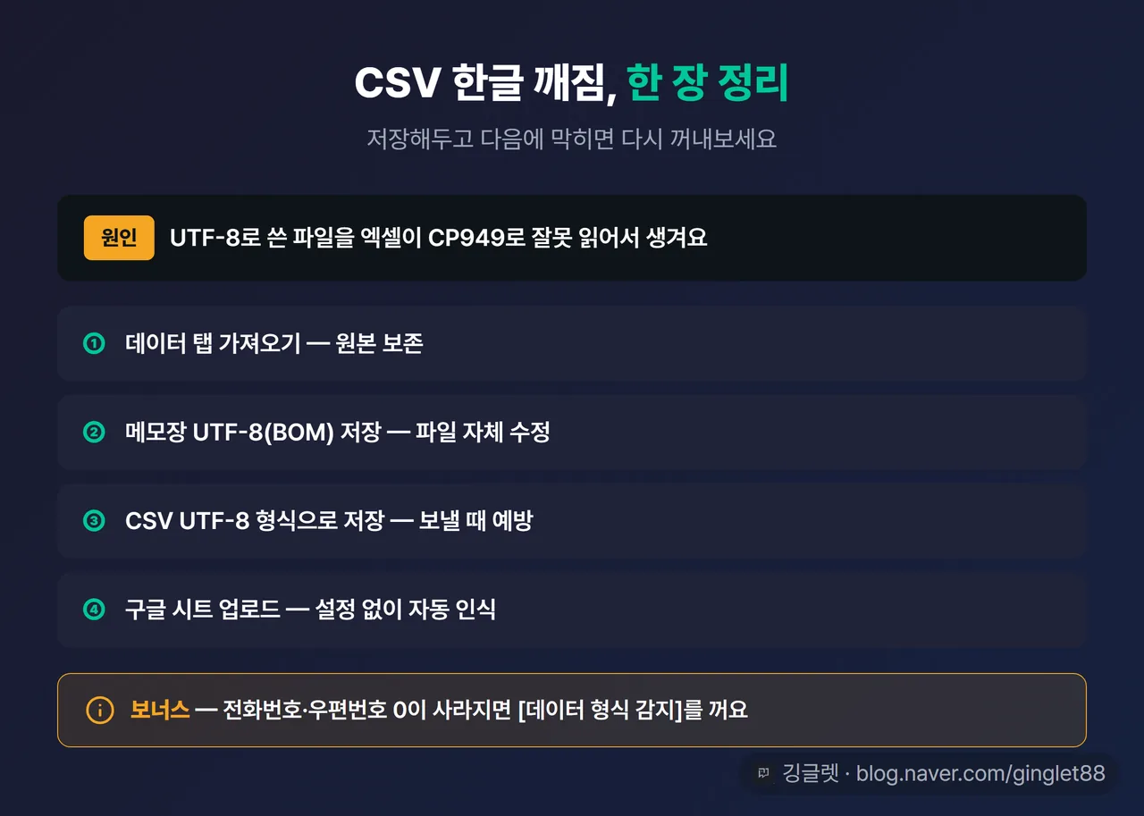 마무리 정리표 — “CSV 한글 깨짐 한 장 정리”: 원인(UTF-8 파일을 CP949로 잘못 읽음) 한 줄 + 해결 4가지 한 줄씩(①데이터 탭 가져오기 ②메모장 UTF-8(BOM) 저장 ③CSV UTF-8 형식으로 저장 ④구글 시트 업로드) + 보너스(0 사라짐 → 데이터 형식 감지 끄기)