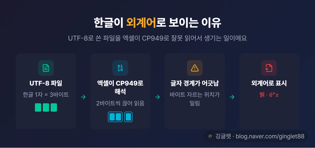 원인 다이어그램 — “UTF-8 파일(한글 1자 = 3바이트)” → “엑셀이 CP949로 해석(2바이트씩 끊어 읽음)” → “글자 경계가 어긋남” → “외계어(뷁·ë°±)” 4단계 화살표