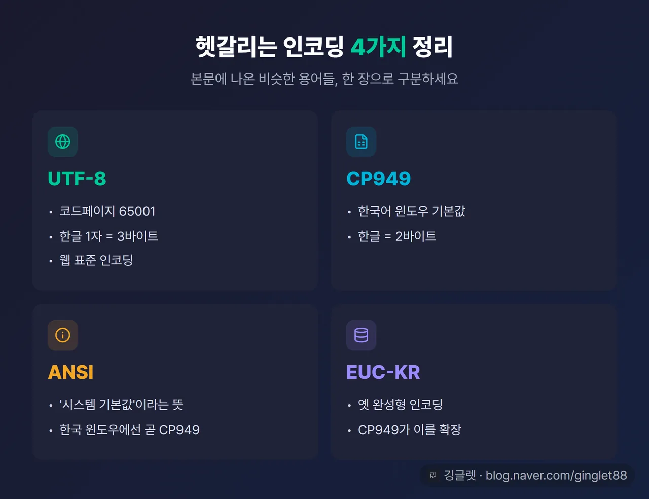 인코딩 4종 요약 카드 — UTF-8(코드페이지 65001·한글 1자 3바이트·웹 표준) / CP949(한국어 윈도우 기본·한글 2바이트) / ANSI(’시스템 기본값’이라는 뜻, 한국 윈도우에선 곧 CP949) / EUC-KR(옛 완성형, CP949가 이를 확장)