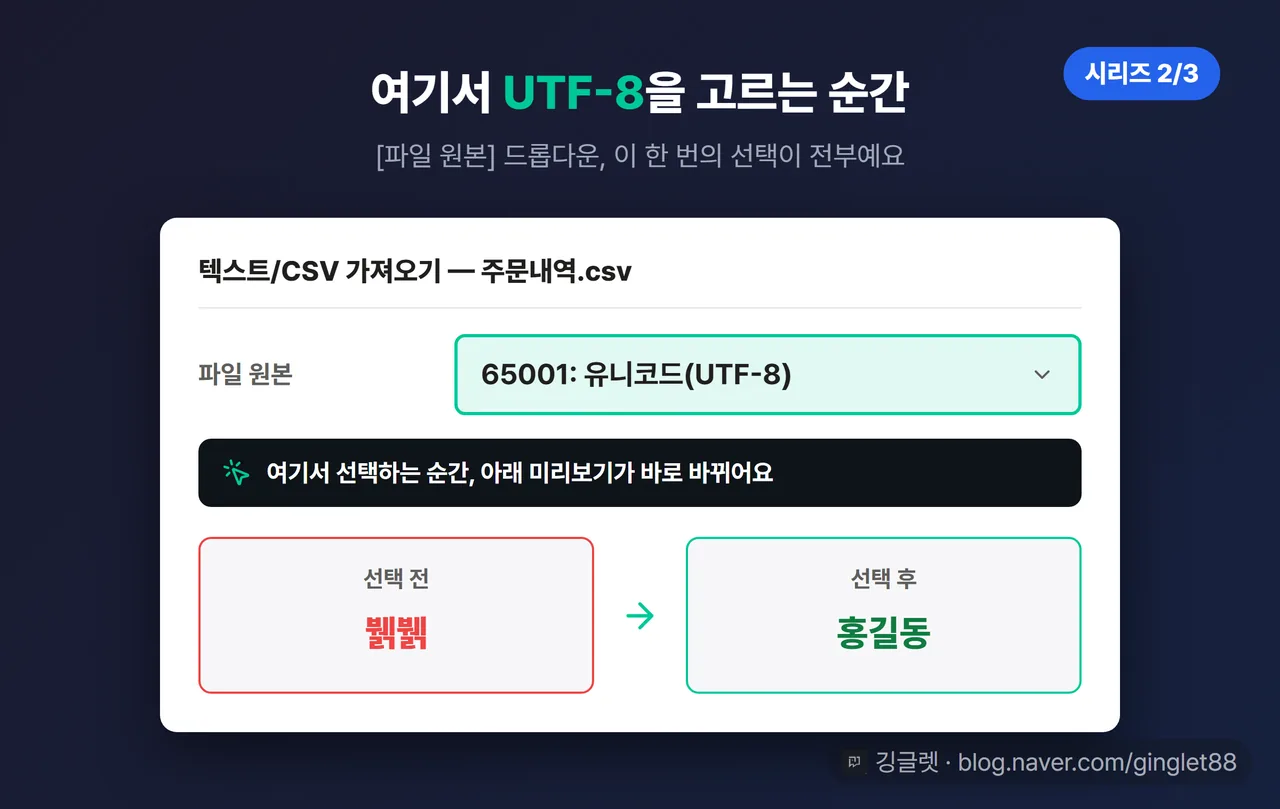 방법① 결정적 장면 (시리즈 2/3) — 미리보기 창 [파일 원본] 드롭다운에 65001: 유니코드(UTF-8) 크게 하이라이트, 아래 미리보기의 한글이 깨짐→정상으로 바뀐 대비