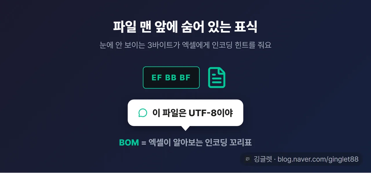 BOM 개념 카드 — CSV 파일 아이콘 맨 앞에 [EF BB BF] 3바이트 블록 + 말풍선 “이 파일은 UTF-8이야” + 하단 한 줄 “BOM = 엑셀이 알아보는 인코딩 꼬리표”