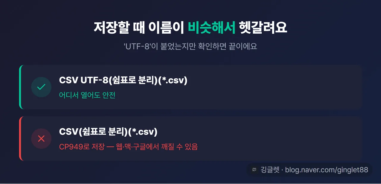 저장 형식 2종 구분 카드 — 위: CSV UTF-8(쉼표로 분리)(*.csv) 초록 ✓ “어디서 열어도 안전” / 아래: CSV(쉼표로 분리)(*.csv) 빨간 ✕ “CP949로 저장 — 웹·맥·구글에서 깨질 수 있음”