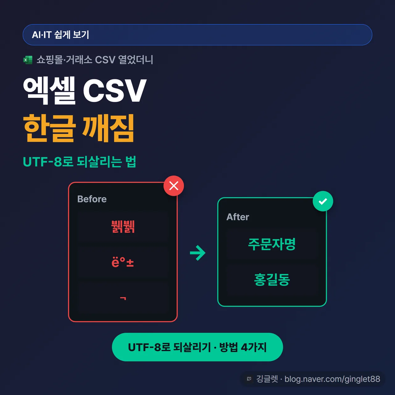 썸네일 - “엑셀 CSV 한글 깨짐” 큰 타이틀 + 좌우 대비(왼쪽: 깨진 셀 ’뷁뷁·ë°±·¬’에 빨간 ✕ / 오른쪽: 정상 한글 ’주문자명·홍길동’에 초록 ✓) + 하단 배지 “UTF-8로 되살리기 · 방법 4가지”. 브랜드 네이비 배경·워터마크