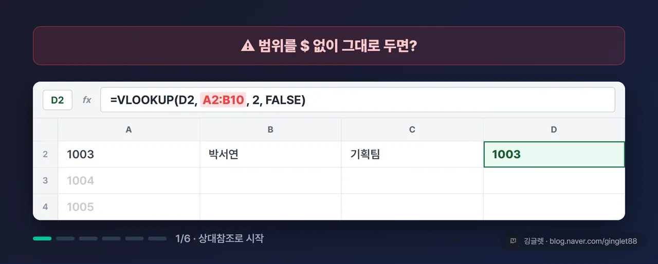 절대참조 전후 비교 애니메이션. 상대참조 A2:B10을 아래로 채우면 A3:B11로 밀려 틀린 값이 나오는 장면 → $A$2:$B$10으로 고정하면 정상 조회되는 전후 전환