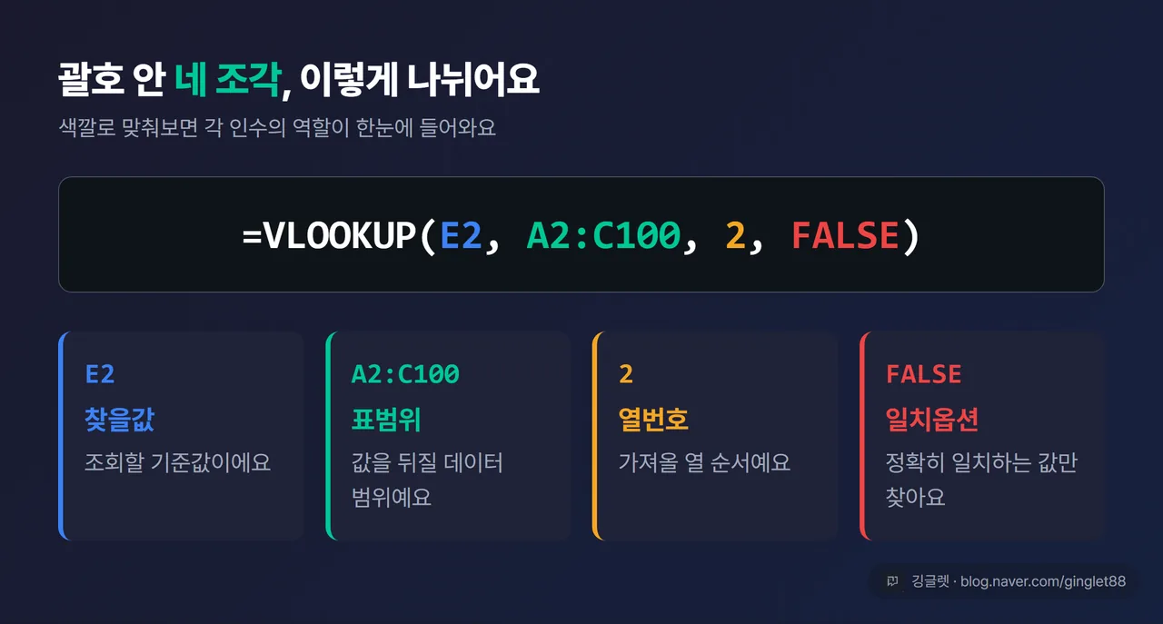 수식 =VLOOKUP(E2, A2:C100, 2, FALSE) 를 네 조각으로 분해해 색으로 구분한 다이어그램. 찾을값=파랑, 표범위=초록, 열번호=주황, 일치옵션=빨강, 각 조각 아래 한 줄 설명