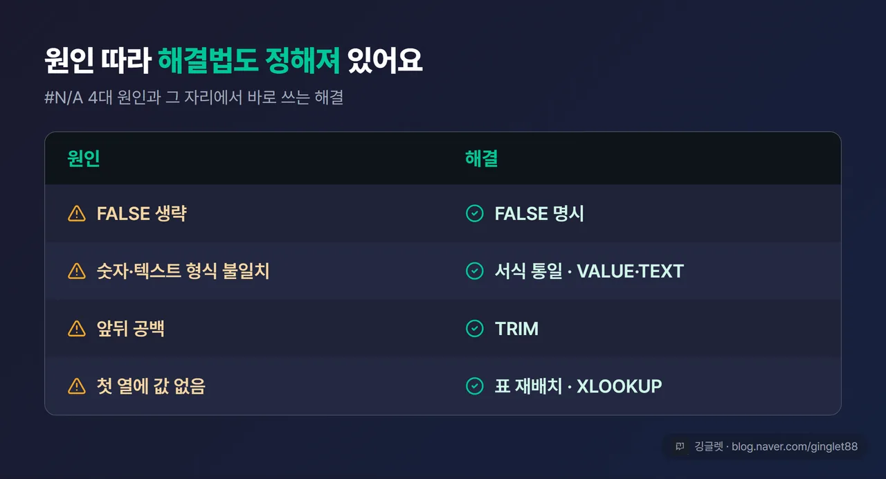 #N/A 4대 원인과 해결을 짝지은 진단 표. 왼쪽 원인 4개(FALSE 생략 / 숫자·텍스트 형식 불일치 / 앞뒤 공백 / 첫 열에 값 없음), 오른쪽 해결 4개(FALSE 명시 / 서식 통일·VALUE·TEXT / TRIM / 표 재배치·XLOOKUP)