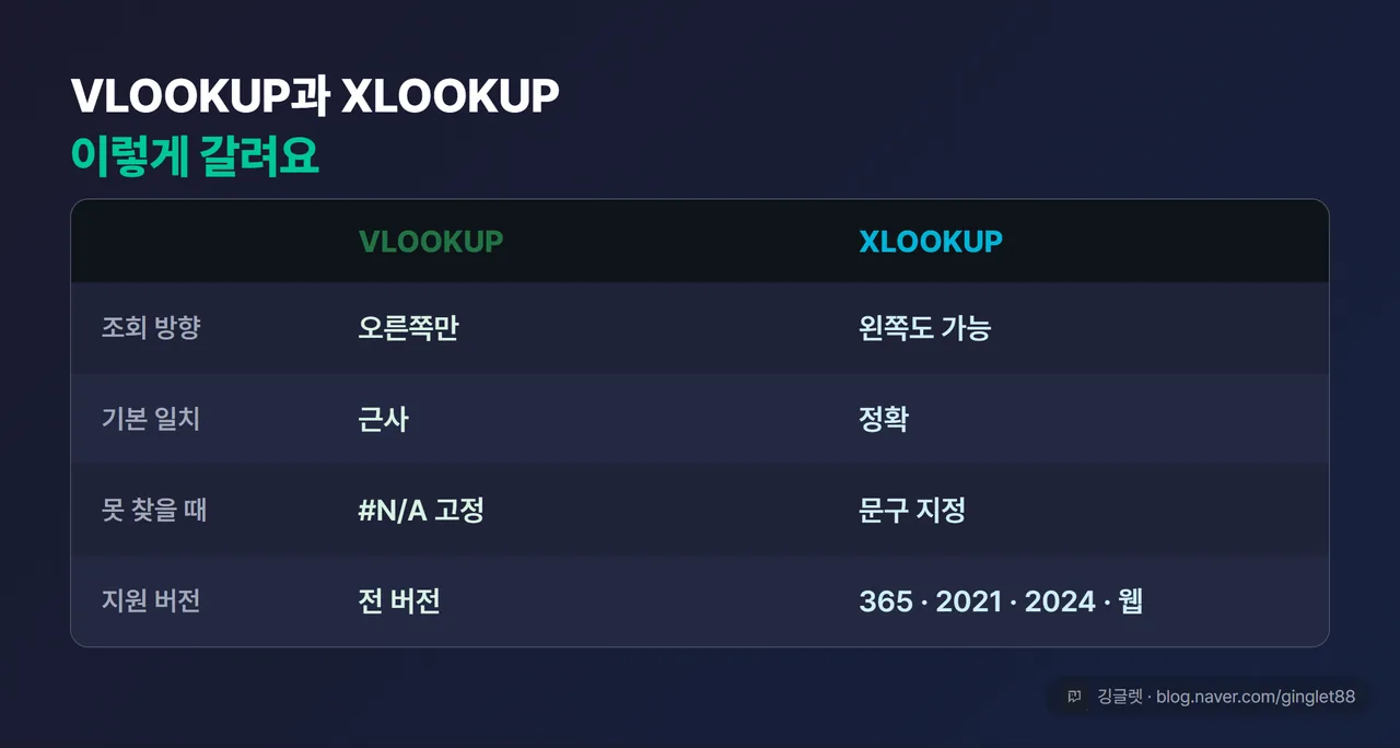 VLOOKUP vs XLOOKUP 4행 비교 카드. 행 항목: 조회 방향(오른쪽만 / 왼쪽도 가능), 기본 일치(근사 / 정확), 못 찾을 때(#N/A 고정 / 문구 지정), 지원 버전(전 버전 / 365·2021·2024·웹)