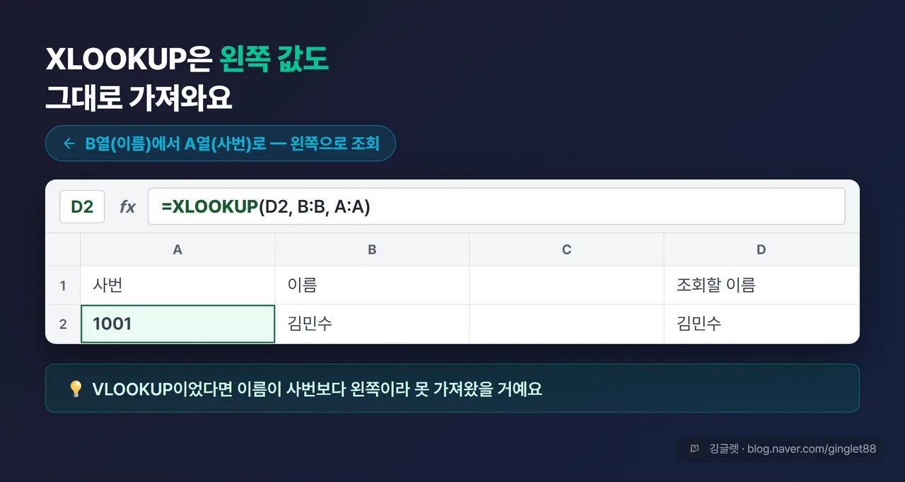 XLOOKUP 왼쪽 조회 UI 목업. B열 이름, A열 사번인 표에서 =XLOOKUP(이름, B:B, A:A)로 왼쪽 사번을 가져오는 장면을 화살표로 표현