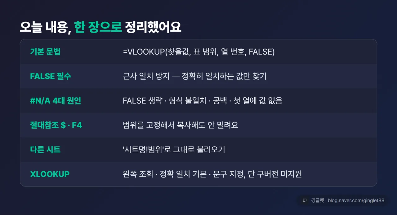 한 장 정리 요약표. 6행으로 기본 문법 / FALSE 필수 / #N/A 4대 원인 / 절대참조 $·F4 / 다른 시트 시트명! / XLOOKUP 3대 차이·버전 제약을 각각 한 줄 정리