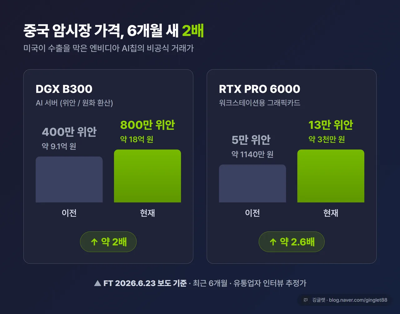 인포그래픽 - 중국 암시장 가격 2배 비교 막대그래프. DGX B300 400만→800만 위안(약 9.1억→18억 원), RTX PRO 6000 5만→13만 위안(약 1140만→3천만 원). 하단 캡션 “FT 2026.6.23 보도 기준, 최근 6개월”